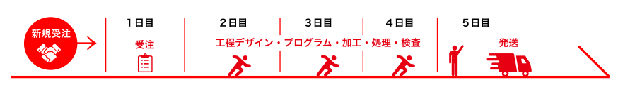 お問い合わせから納品までのワークフロー